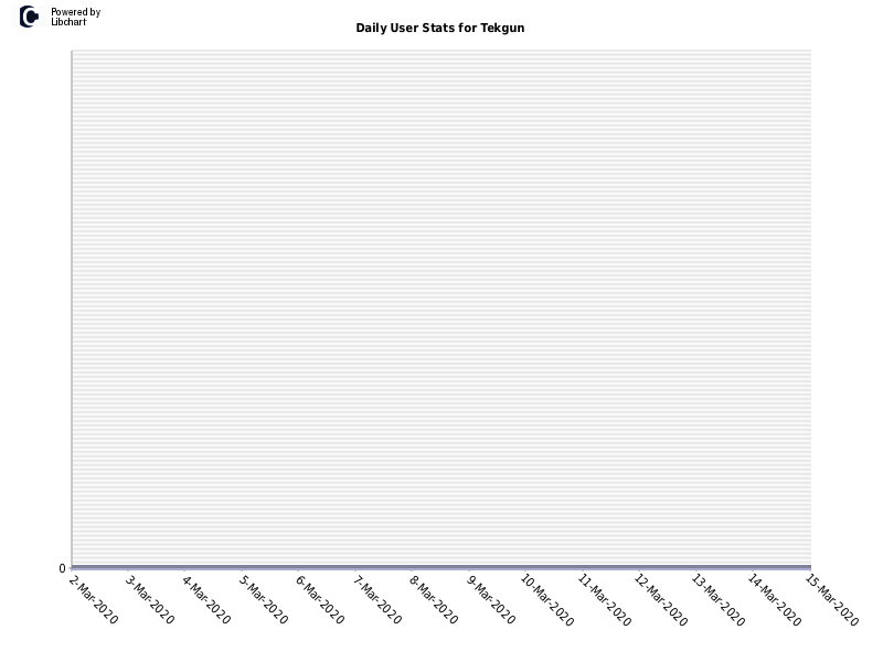 Daily User Stats for Tekgun